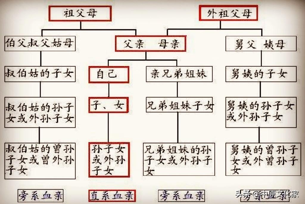 古代如何称呼长辈 ？有哪些叫法