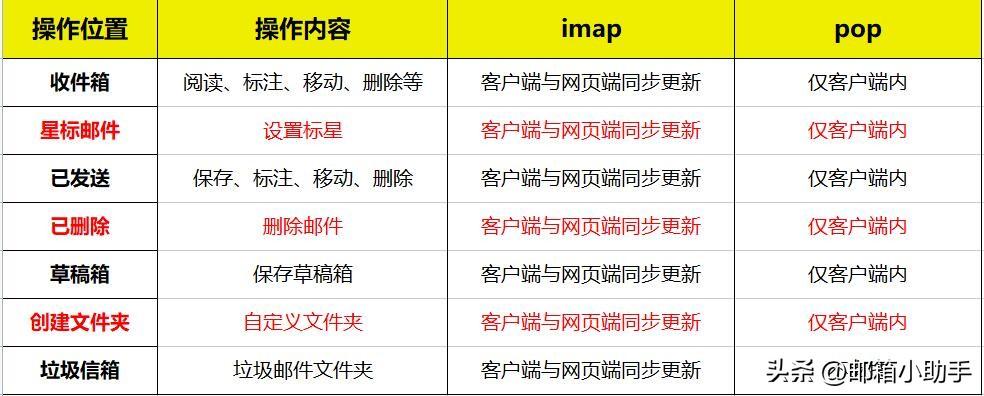 pop的全称是？和imap的区别介绍