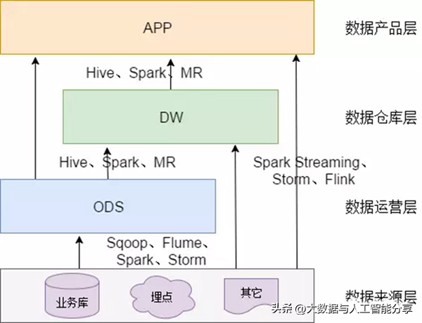 ods全称是？ 分层概念介绍