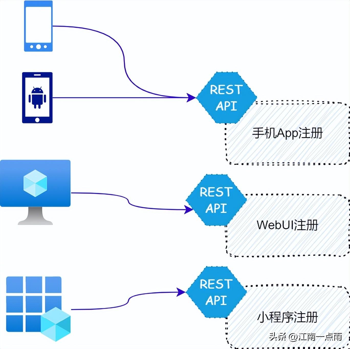 soa全称是啥和微服务有何区别？