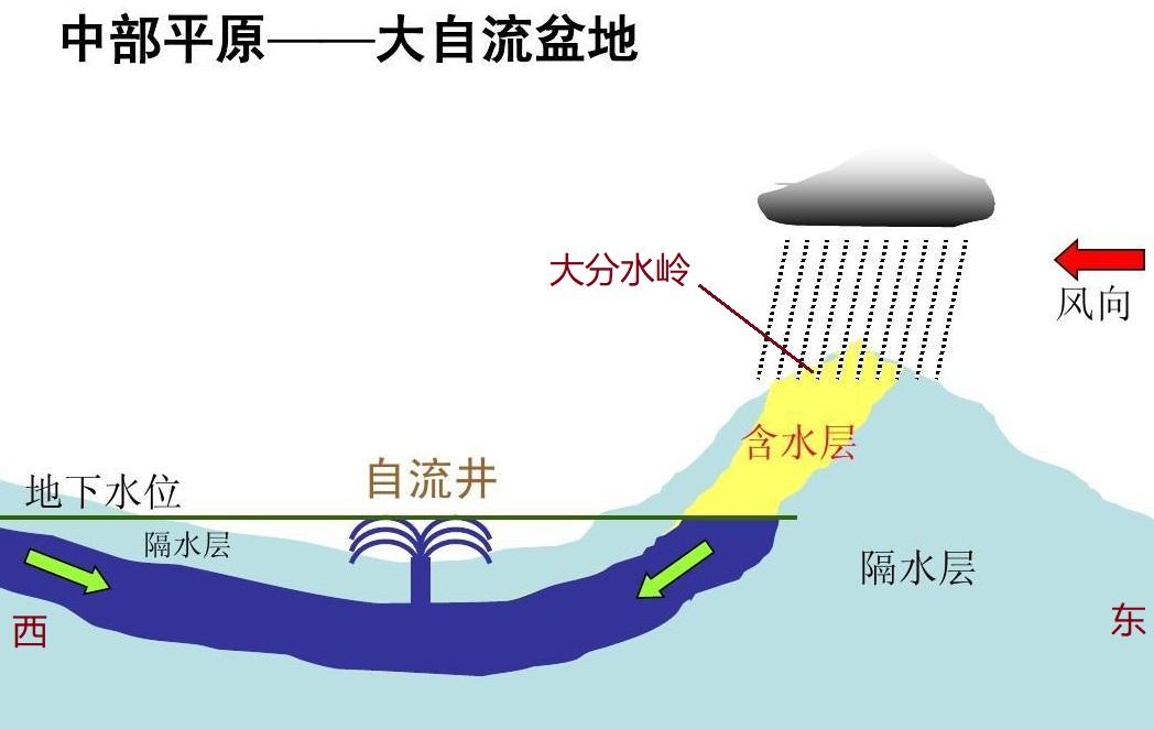 澳大利亚地形特点：以高原山地地形为主，地势东西高中部低