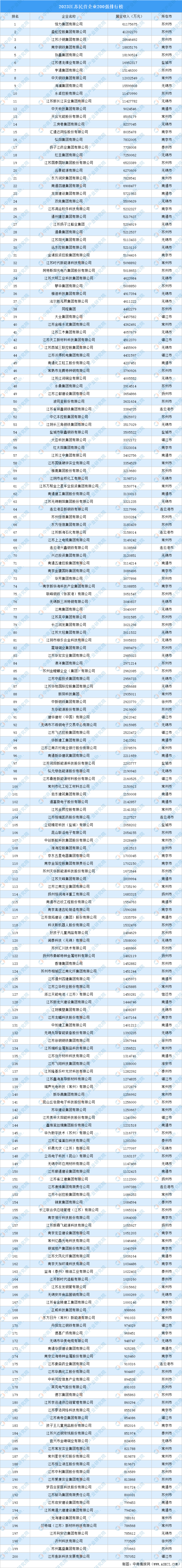 江苏民营公司200强排名分享