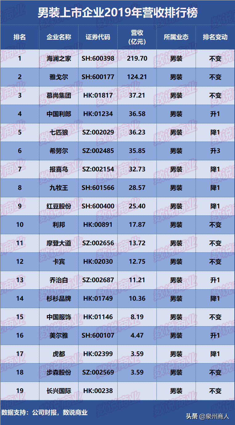 利郎在中国男装的排名 ：安踏第1、特步第5、361第7…利郎第4、七匹狼第5