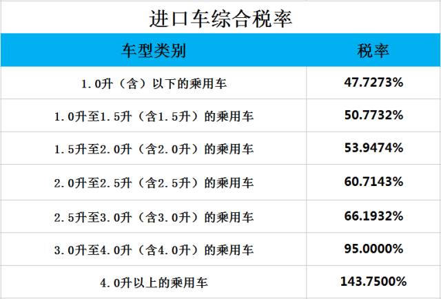 进口汽车为何这么贵，原来进口税是这么收的！